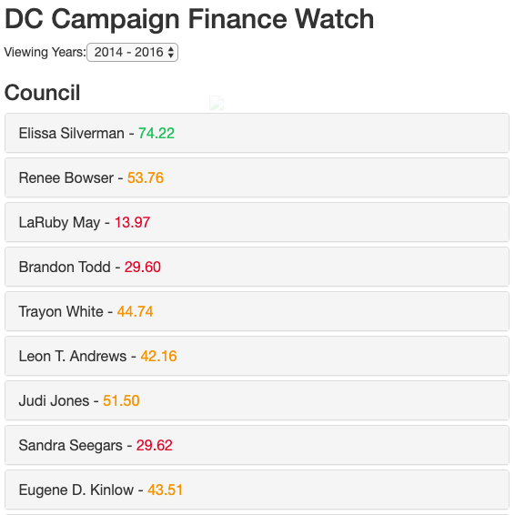 DC Campaign Finance Tracker home page